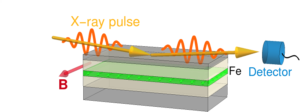 Thin-film cavity consisting of claddings with an embedded resonant 57Fe layer (green).